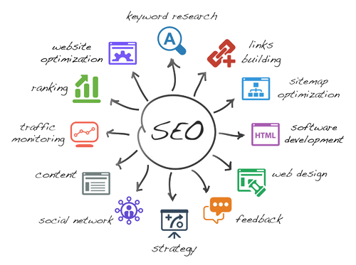 SEO Services Bangalore